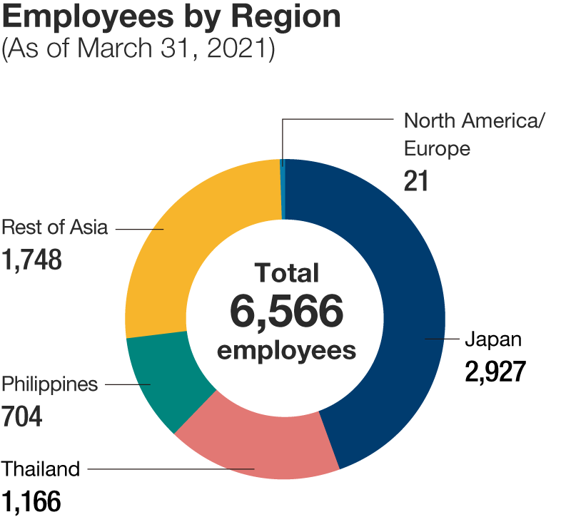 Employees by Region
