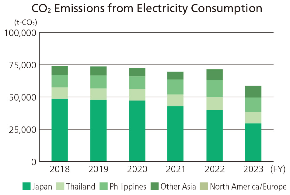 CO2 Emissions 