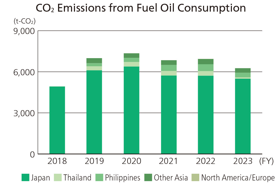 CO2 Emissions by Fuel Oil Consumption