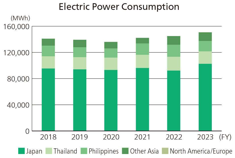 Electric Power Consumption