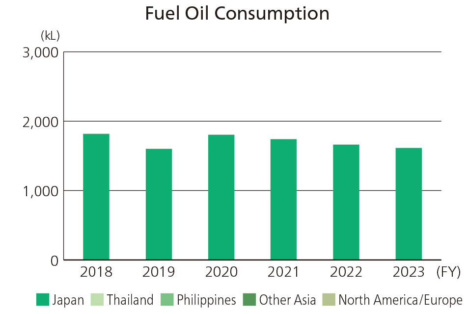 Fuel Oil Consumption