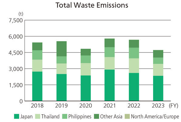 Total Waste Emissions