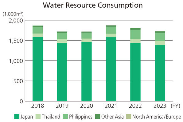 Water Consumption