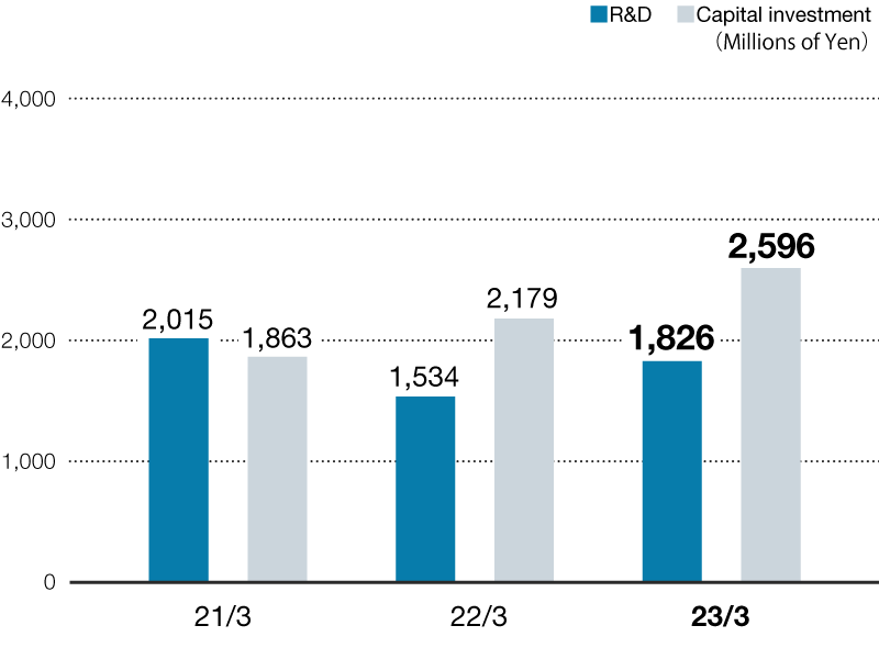 R&D and Capital Investment	(Millions of Yen)