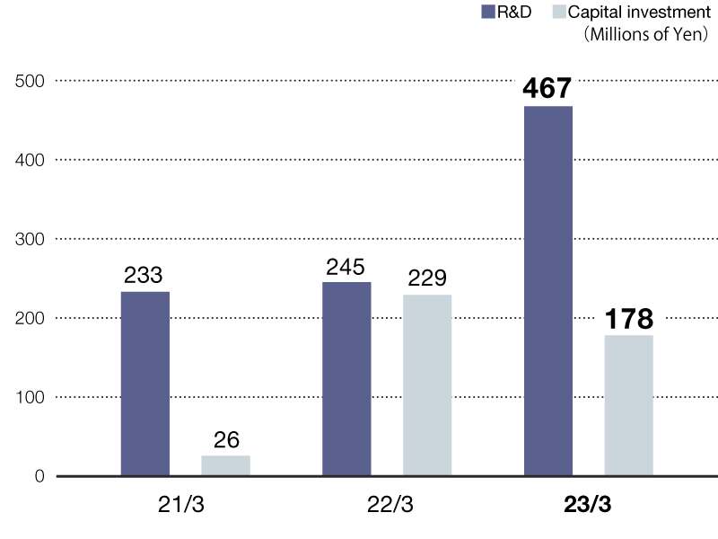 R&D and Capital Investment	(Millions of Yen)