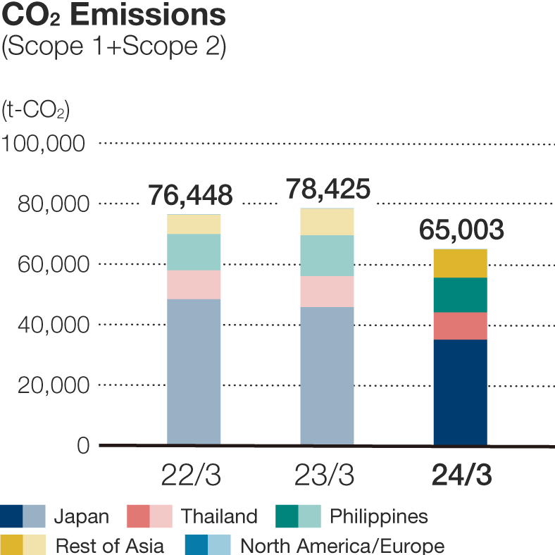 CO2 Emissions