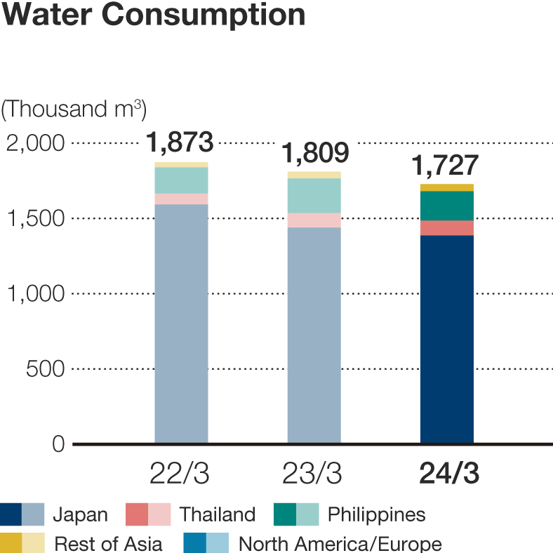 Water Consumption