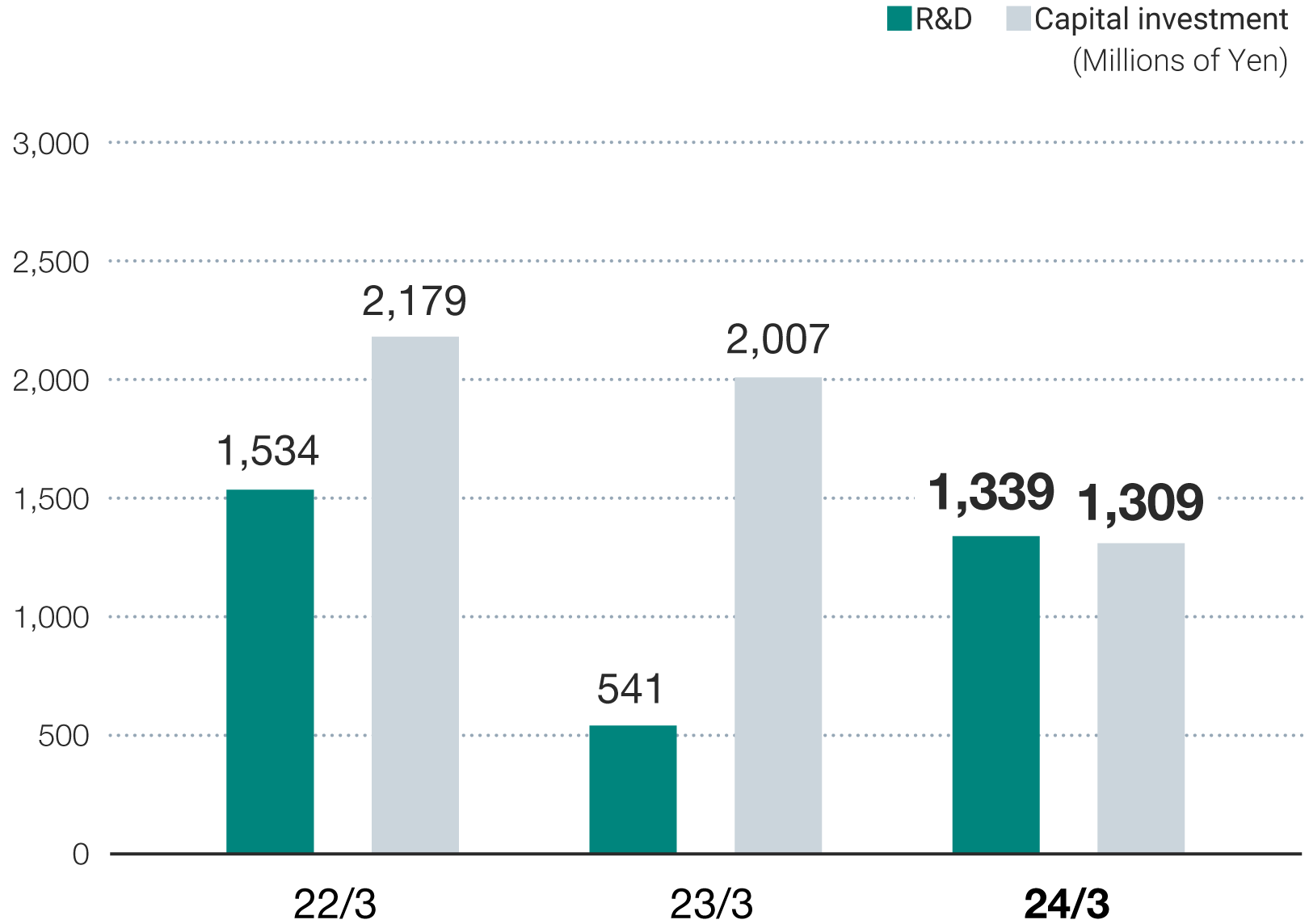 R&D and Capital Investment