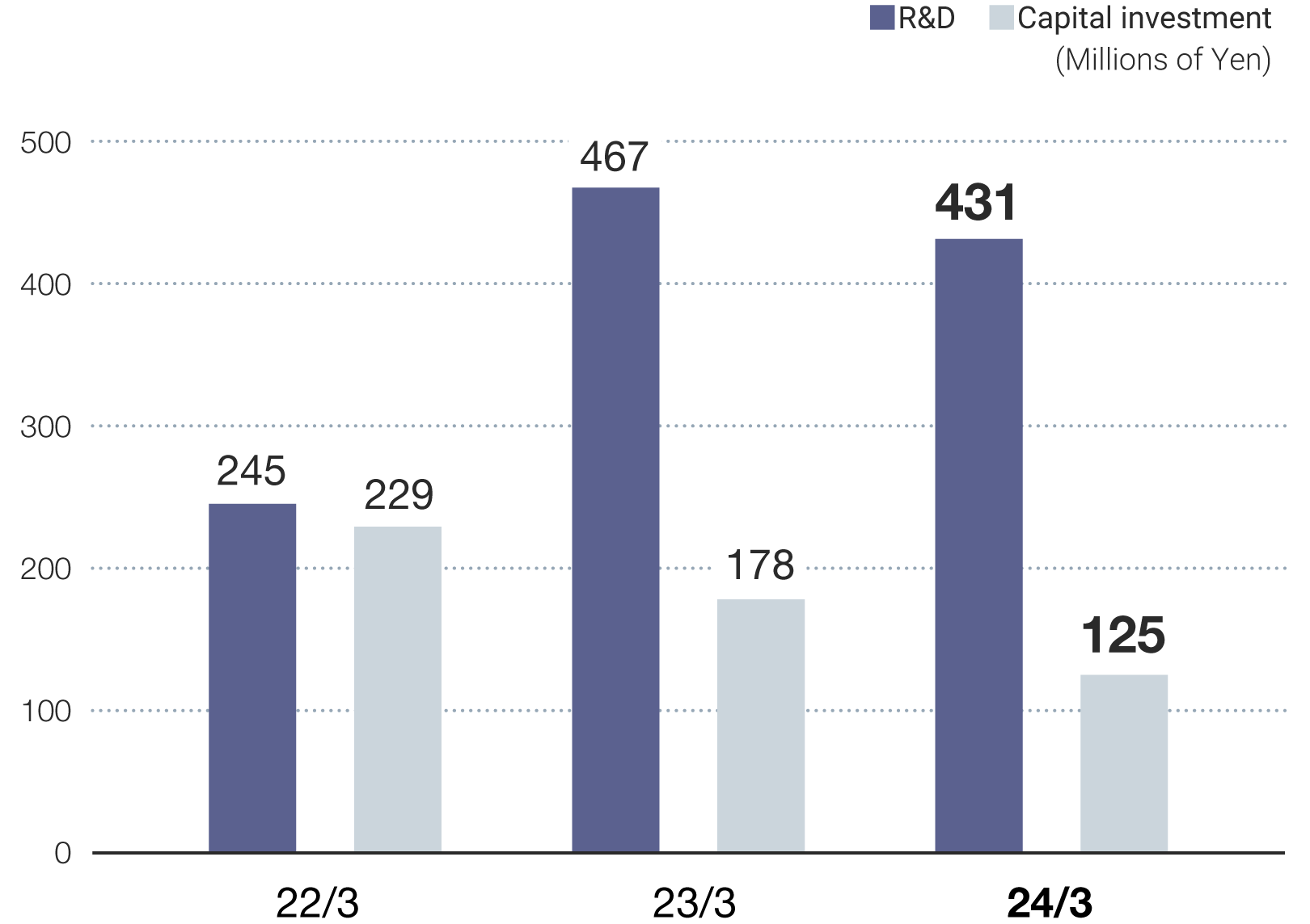 R&D and Capital Investment