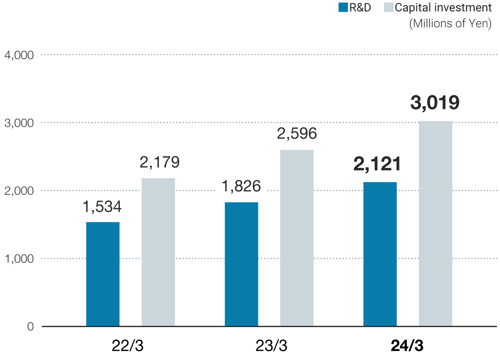 R&D and Capital Investment