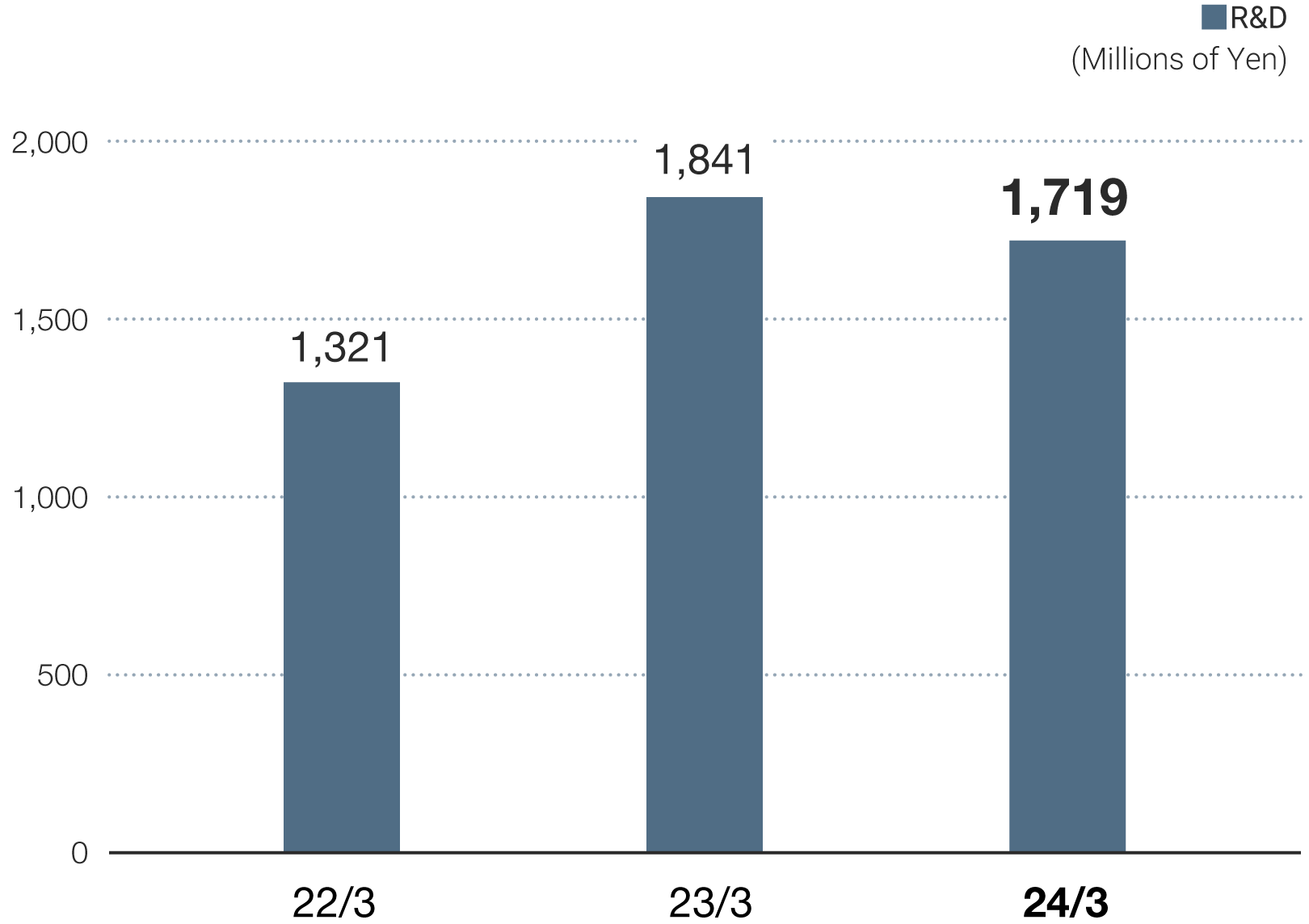 R&D and Capital Investment