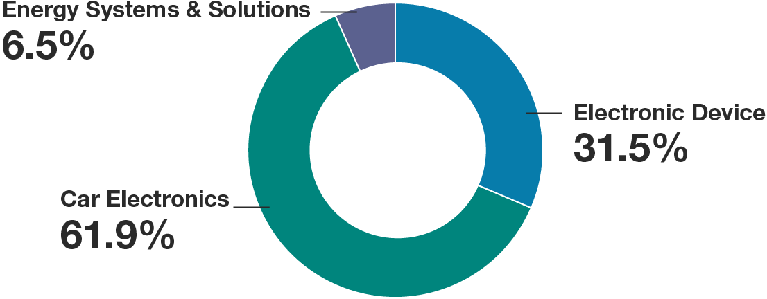 Net Sales Breakdown