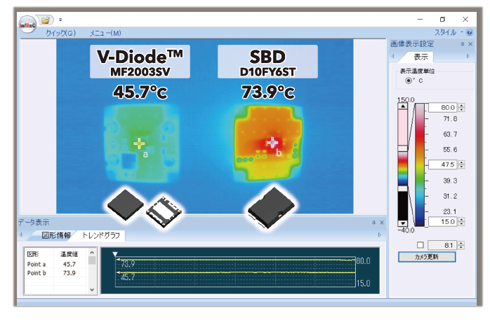 Heat Generation Reduction by 37%