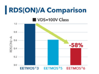 RDS(ON)/A comparison