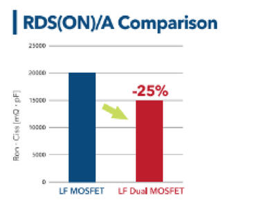 RDS(ON)/A comparison