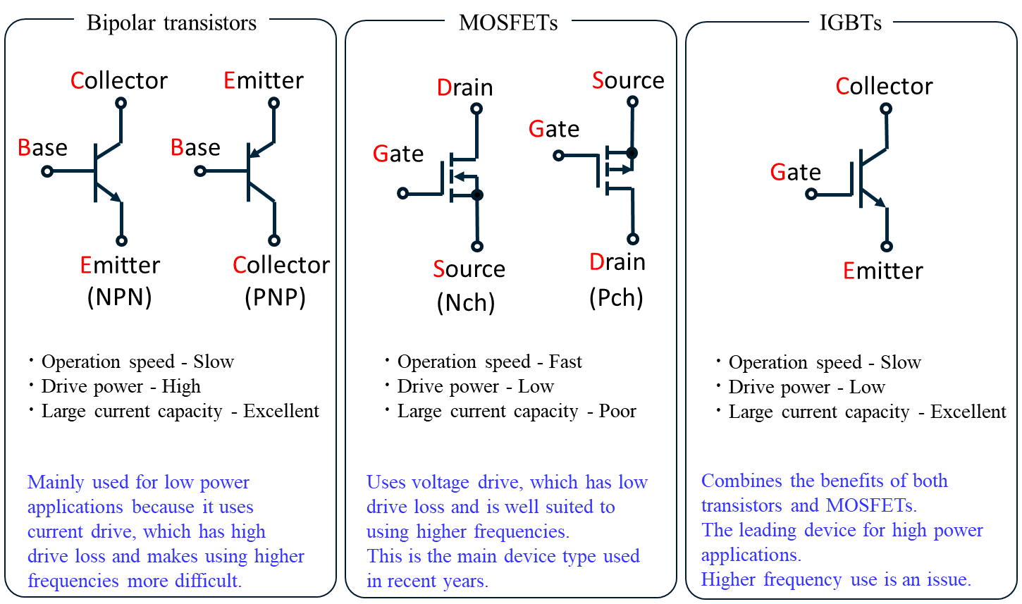 Difference Between MOSFET & BJT, MOSFET Basics